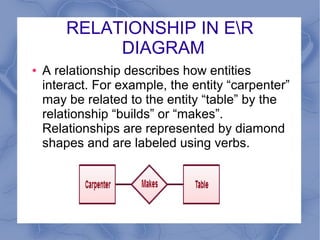 RELATIONSHIP IN ER
DIAGRAM
● A relationship describes how entities
interact. For example, the entity “carpenter”
may be related to the entity “table” by the
relationship “builds” or “makes”.
Relationships are represented by diamond
shapes and are labeled using verbs.
 