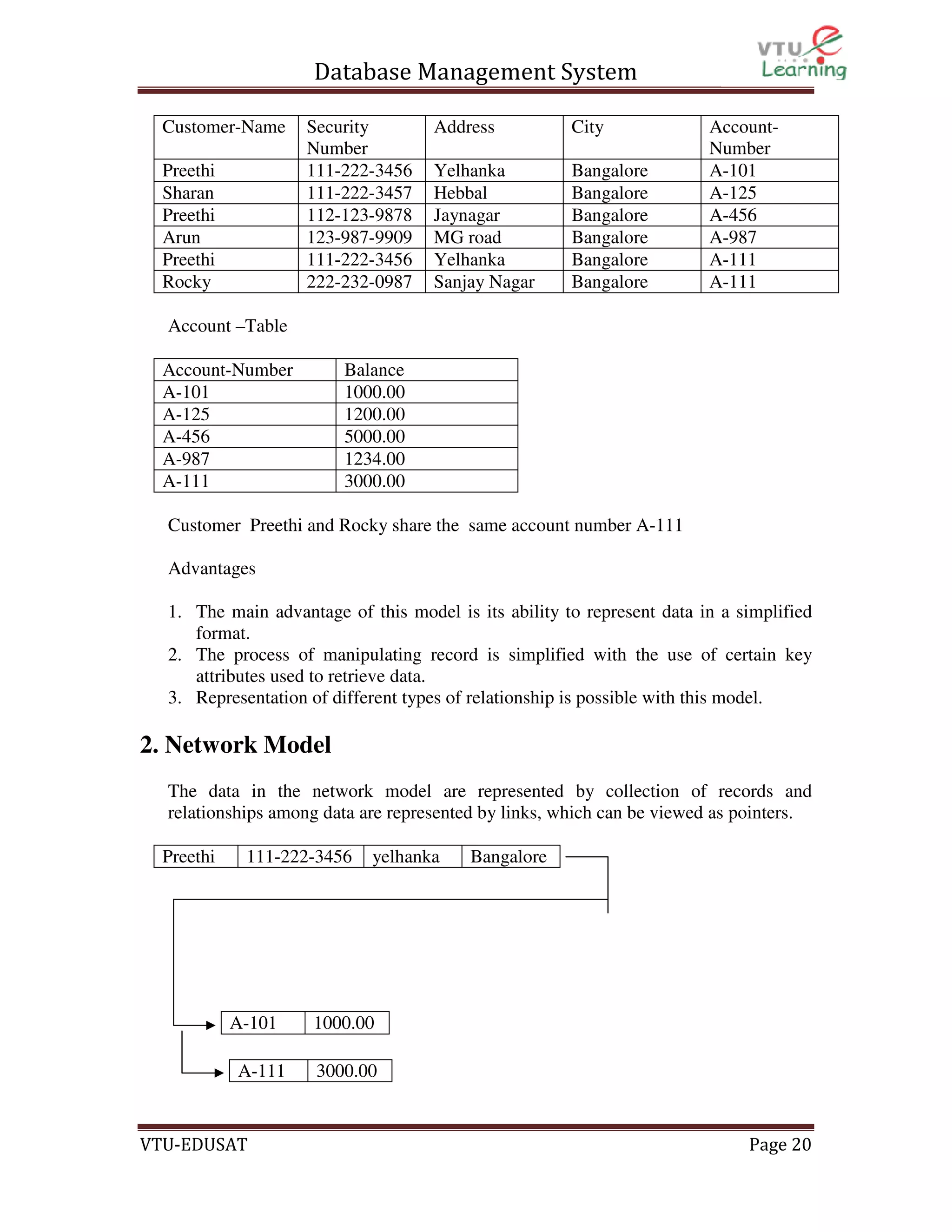 Database Management System
Customer-Name
Preethi
Sharan
Preethi
Arun
Preethi
Rocky

Security
Number
111-222-3456
111-222-3457
112-123-9878
123-987-9909
111-222-3456
222-232-0987

Address

City

Yelhanka
Hebbal
Jaynagar
MG road
Yelhanka
Sanjay Nagar

Bangalore
Bangalore
Bangalore
Bangalore
Bangalore
Bangalore

AccountNumber
A-101
A-125
A-456
A-987
A-111
A-111

Account –Table
Account-Number
A-101
A-125
A-456
A-987
A-111

Balance
1000.00
1200.00
5000.00
1234.00
3000.00

Customer Preethi and Rocky share the same account number A-111
Advantages
1. The main advantage of this model is its ability to represent data in a simplified
format.
2. The process of manipulating record is simplified with the use of certain key
attributes used to retrieve data.
3. Representation of different types of relationship is possible with this model.

2. Network Model
The data in the network model are represented by collection of records and
relationships among data are represented by links, which can be viewed as pointers.
Preethi

111-222-3456

A-101
A-111

VTU-EDUSAT

yelhanka

Bangalore

1000.00
3000.00

Page 20

 