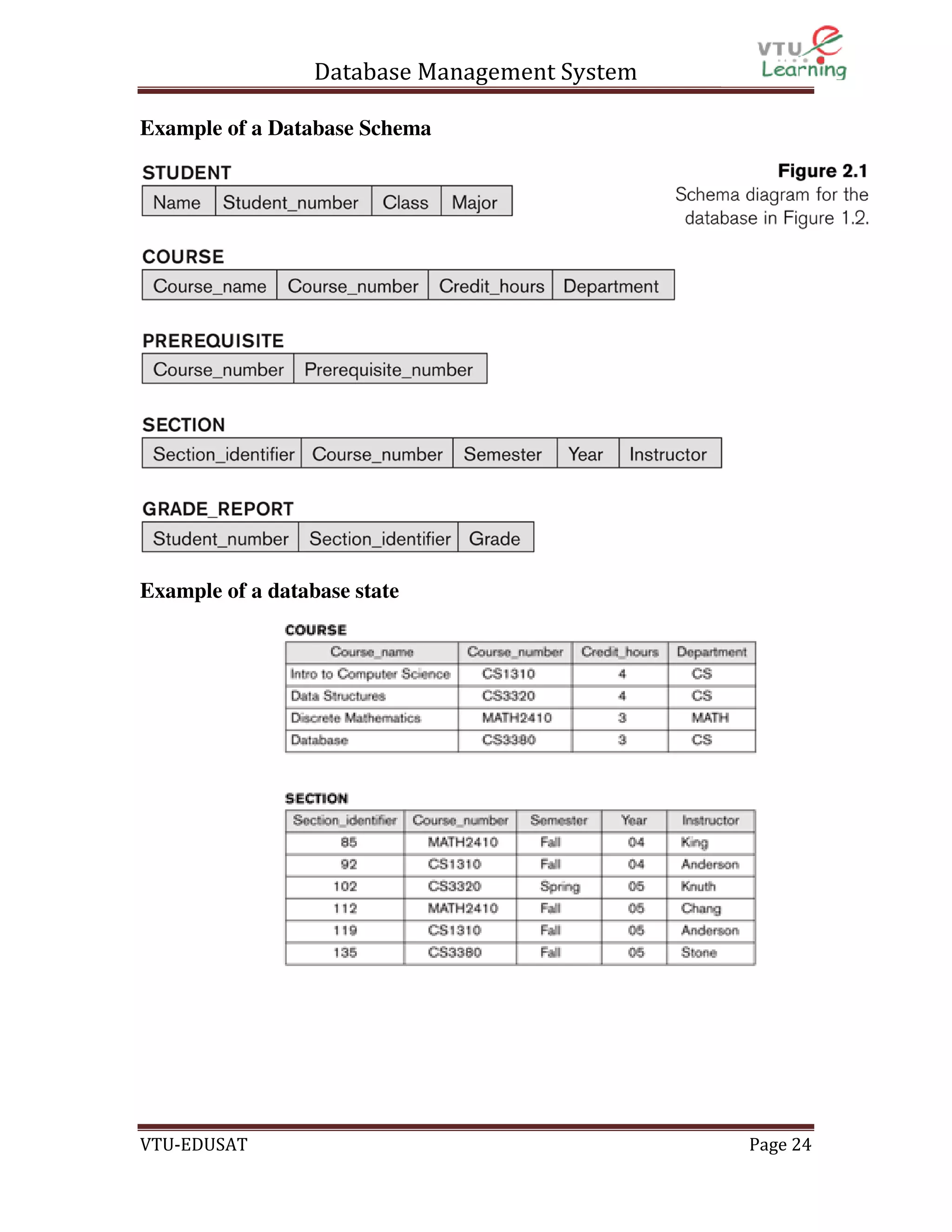 Database Management System
Example of a Database Schema

Example of a database state

VTU-EDUSAT

Page 24

 