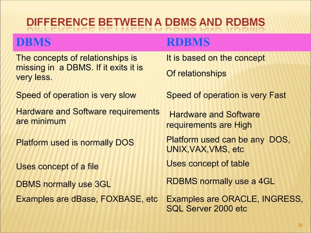 Dbms relational model | PPT | Databases | Computer Software and ...