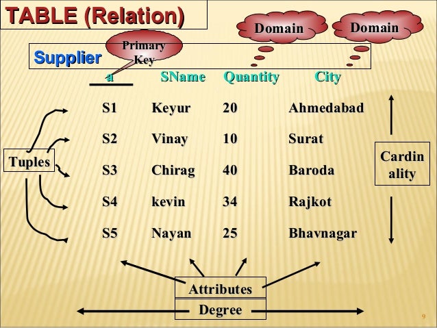what is relational model dbms