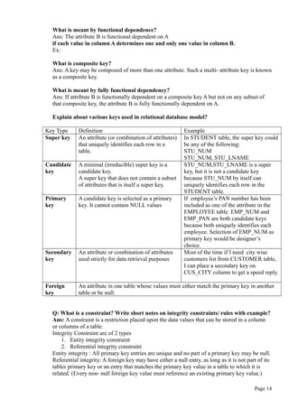 What is meant by functional dependence?
Ans: The attribute B is functional dependent on A
if each value in column A determines one and only one value in column B.
Ex:
What is composite key?
Ans: A key may be composed of more than one attribute. Such a multi- attribute key is known
as a composite key.
What is meant by fully functional dependency?
Ans: If attribute B is functionally dependent on a composite key A but not on any subset of
that composite key, the attribute B is fully functionally dependent on A.
Explain about various keys used in relational database model?
Key Type Definition Example
Super key An attribute (or combination of attributes)
that uniquely identifies each row in a
table.
In STUDENT table, the super key could
be any of the following:
STU_NUM
STU_NUM, STU_LNAME
Candidate
key
A minimal (irreducible) super key is a
candidate key.
A super key that does not contain a subset
of attributes that is itself a super key.
STU_NUM,STU_LNAME is a super
key, but it is not a candidate key
because STU_NUM by itself can
uniquely identifies each row in the
STUDENT table.
Primary
key
A candidate key is selected as a primary
key. It cannot contain NULL values
If employee’s PAN number has been
included as one of the attribute in the
EMPLOYEE table. EMP_NUM and
EMP_PAN are both candidate keys
because both uniquely identifies each
employee. Selection of EMP_NUM as
primary key would be designer’s
choice.
Secondary
key
An attribute or combination of attributes
used strictly for data retrieval purposes
Most of the time if I need city wise
customers list from CUSTOMER table,
I can place a secondary key on
CUS_CITY column to get a speed reply.
Foreign
key
An attribute in one table whose values must either match the primary key in another
table or be null.
Q: What is a constraint? Write short notes on integrity constraints/ rules with example?
Ans: A constraint is a restriction placed upon the data values that can be stored in a column
or columns of a table.
Integrity Constraint are of 2 types
1. Entity integrity constraint
2. Referential integrity constraint
Entity integrity : All primary key entries are unique and no part of a primary key may be null.
Referential integrity: A foreign key may have either a null entry, as long as it is not part of its
tables primary key or an entry that matches the primary key value in a table to which it is
related. (Every non- null foreign key value must reference an existing primary key value.)
Page 14
 