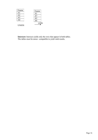 yields
UNION
Intersect: Intersect yields only the rows that appear in both tables.
The tables must be union –compatible to yield valid results.
Page 16
Fname
A1
A2
A3
A4
Fname
A1
A7
A2
A4
 
