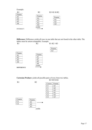Example:
R1 R2 R3=R1 n R2
yields
INTERSECT
Difference: Difference yields all rows in one table that are not found in the other table. The
tables must be union-compatible. Example:
R1 R2 R1-R2 =R3
yields
DIFFERENCE
Cartesian Product: yields all possible pairs of rows from two tables.
R3=R1X R2
R1 R2
yields
Page 17
Fname
A1
A2
A4
Fname
A1
A2
A3
A4
Fname
A1
A7
A2
A4
Fname
A3
Fname
A1
A2
A3
A4
Fname
A1
A7
A2
A4
Course Fname
C1 A1
C1 A2
C1 A3
C2 A1
C2 A2
C2 A3
Course
C1
C2
Fname
A1
A2
A3
 