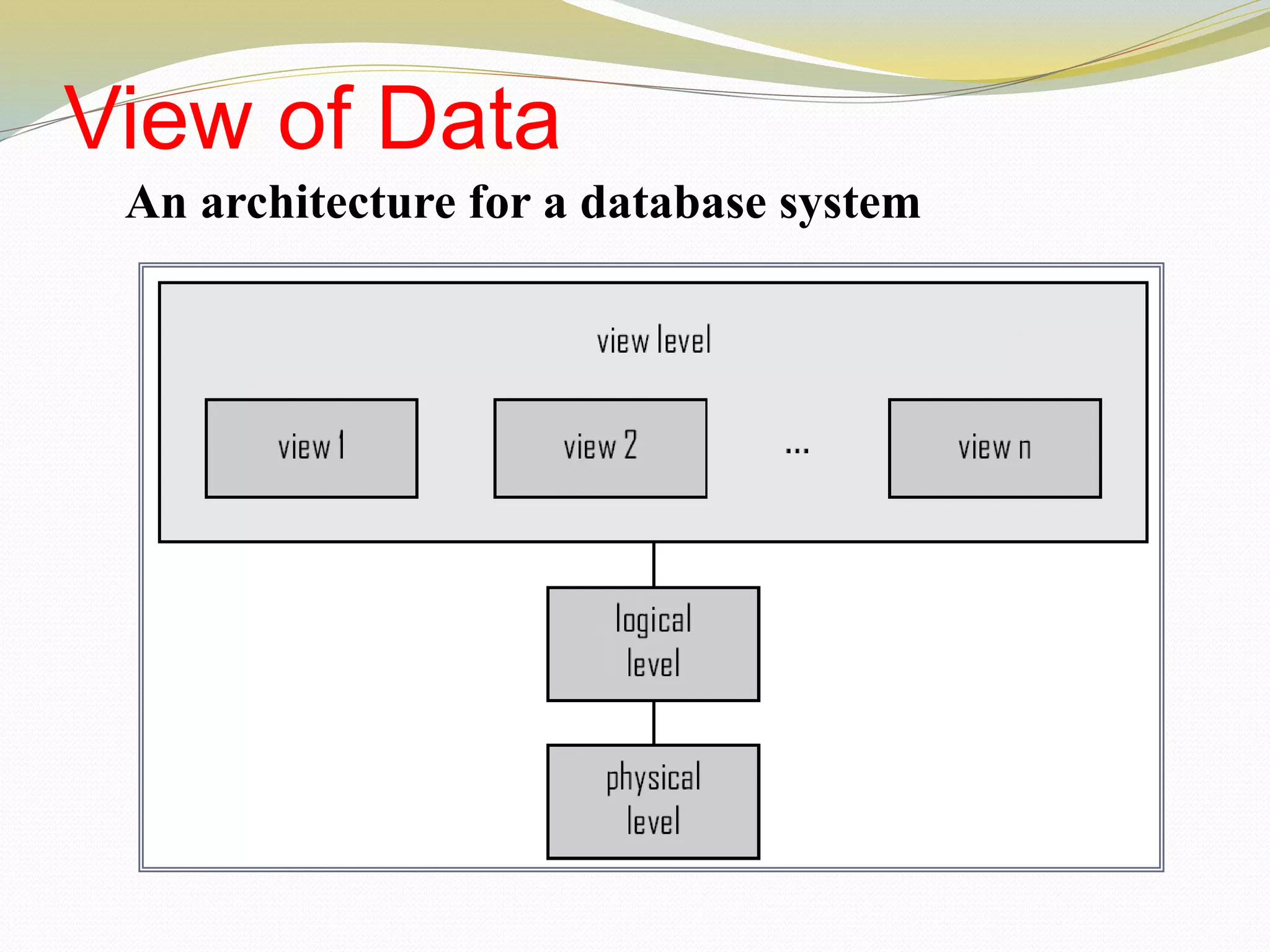 View of Data
An architecture for a database system
 