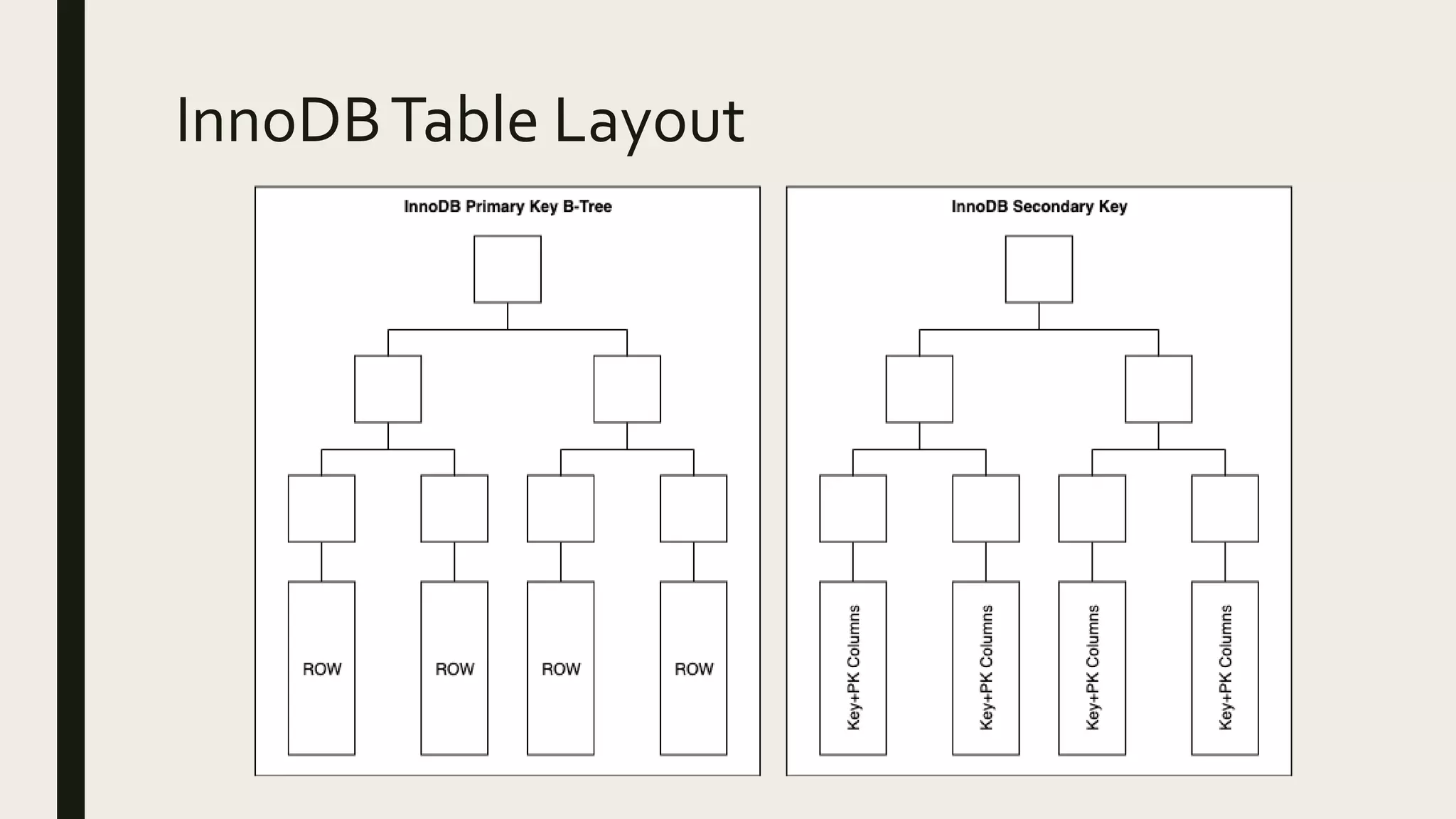 InnoDBTable Layout
 