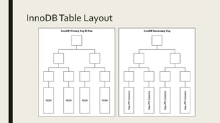 InnoDBTable Layout
 