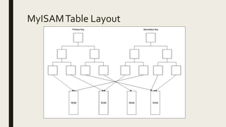MyISAMTable Layout
 