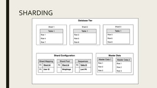 SHARDING
 