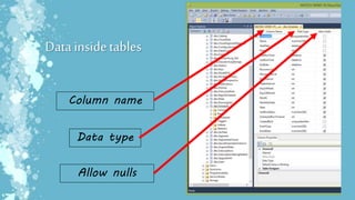 Column name
Data type
Allow nulls
Data insidetables
 