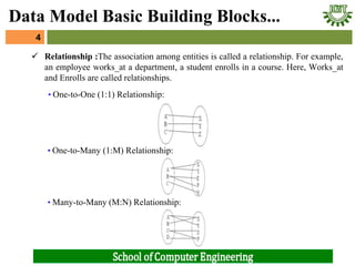 Relationship :The association among entities is called a relationship. For example,
an employee works_at a department, a student enrolls in a course. Here, Works_at
and Enrolls are called relationships.
4
4
Data Model Basic Building Blocks...
• One-to-One (1:1) Relationship:
• One-to-Many (1:M) Relationship:
• Many-to-Many (M:N) Relationship:
 