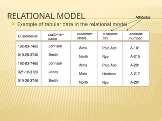 RELATIONAL MODEL
 Example of tabular data in the relational model
customer-
name
Customer-id
customer-
street
customer-
city
account-
number
Johnson
Smith
Johnson
Jones
Smith
192-83-7465
019-28-3746
192-83-7465
321-12-3123
019-28-3746
Alma
North
Alma
Main
North
Palo Alto
Rye
Palo Alto
Harrison
Rye
A-101
A-215
A-201
A-217
A-201
Attributes
 