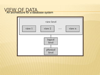VIEW OF DATA
An architecture for a database system
 