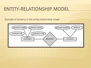 ENTITY-RELATIONSHIP MODEL
Example of schema in the entity-relationship model
 