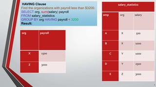 org payroll
X 1500
Z 3000
HAVING Clause
Find the organizations with payroll less than $3200.
SELECT org, sum(salary) payroll
FROM salary_statistics
GROUP BY org HAVING payroll < 3200
Result:
salary_statistics
emp org salary
A X 500
B X 1000
C Y 1000
D Y 2500
E Z 3000
3
 
