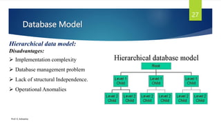 Database Model
Prof. K. Adisesha
27
Hierarchical data model:
Disadvantages:
 Implementation complexity
 Database management problem
 Lack of structural Independence.
 Operational Anomalies
 