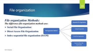 File organization
Prof. K. Adisesha
39
File organization Methods:
The difference file organization methods are:
 Serial File Organization:
 Direct Access File Organization
 Index sequential file organization (ISAM)
 
