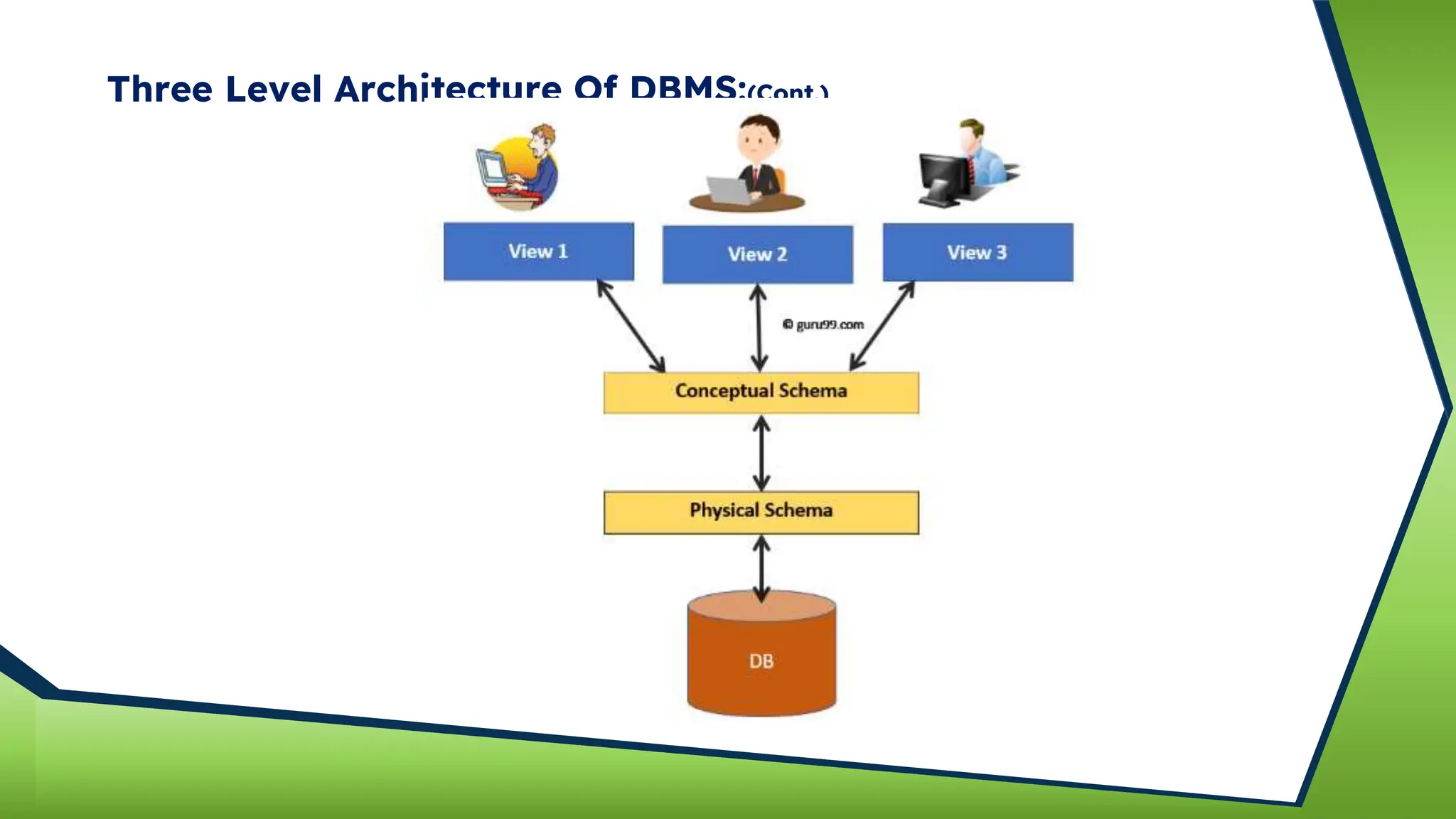 Three Level Architecture Of DBMS:(Cont.)
 