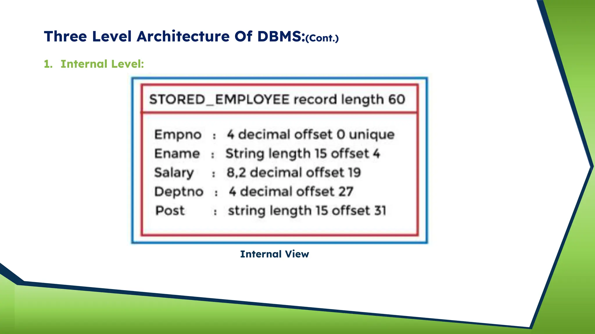 Three Level Architecture Of DBMS:(Cont.)
1. Internal Level:
Internal View
 