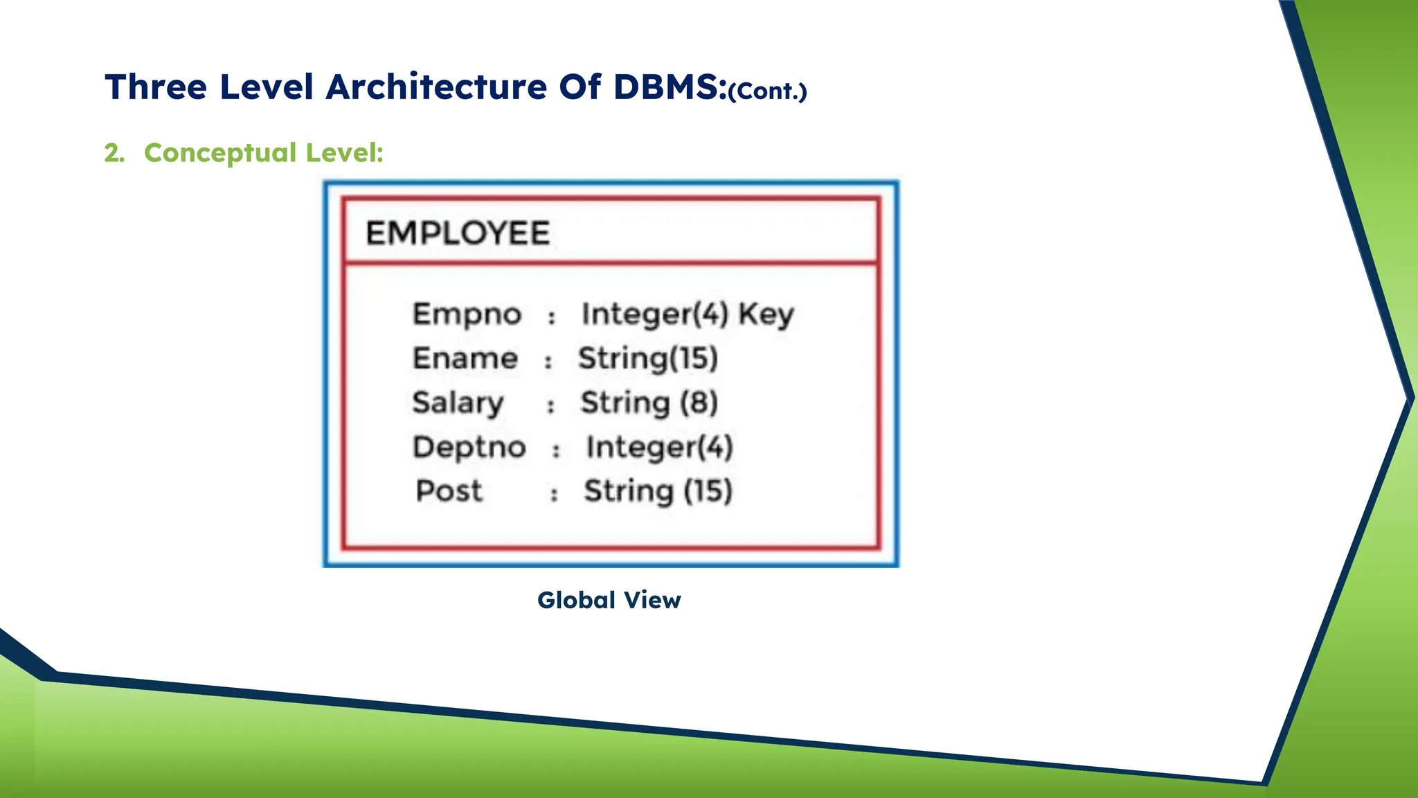 Three Level Architecture Of DBMS:(Cont.)
2. Conceptual Level:
Global View
 