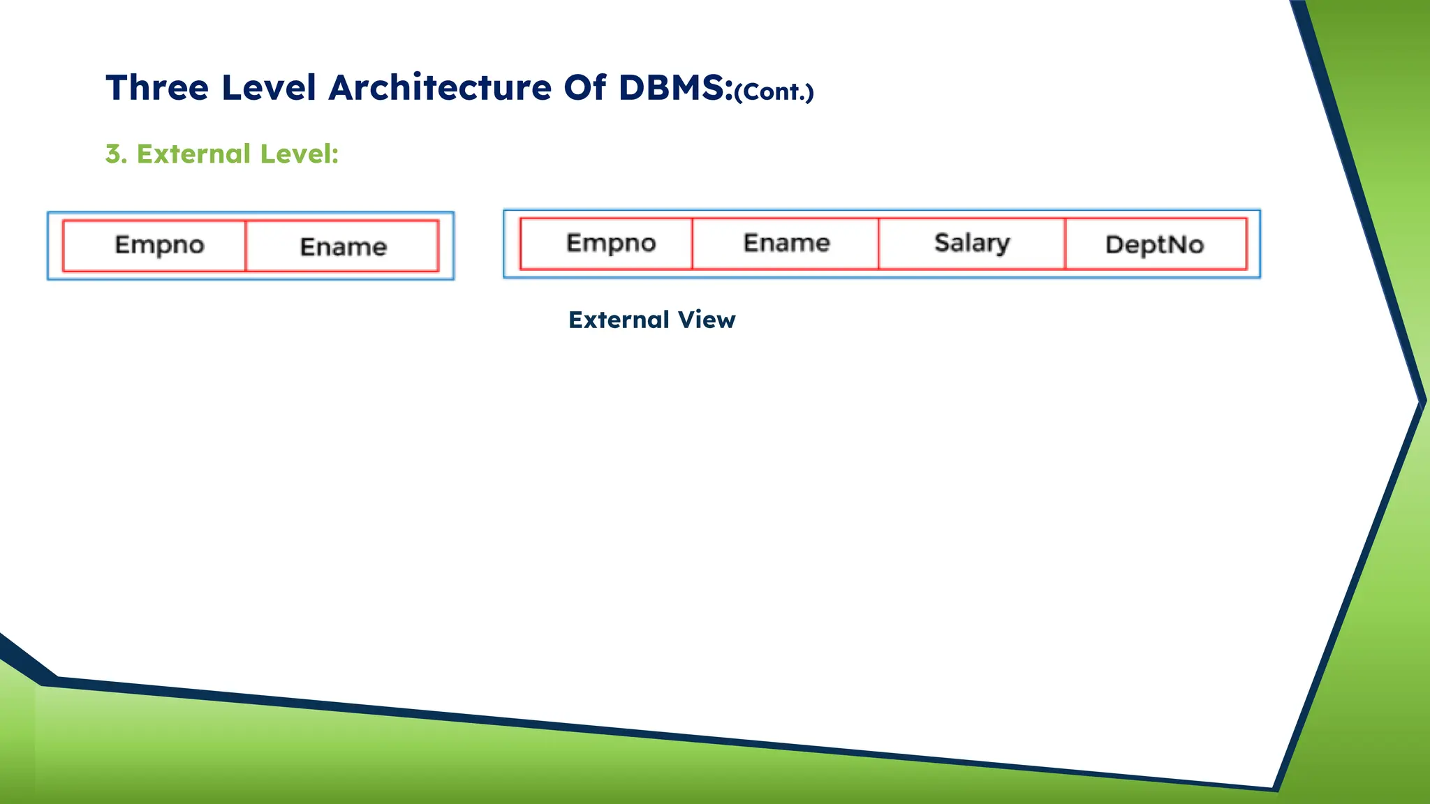 Three Level Architecture Of DBMS:(Cont.)
3. External Level:
External View
 