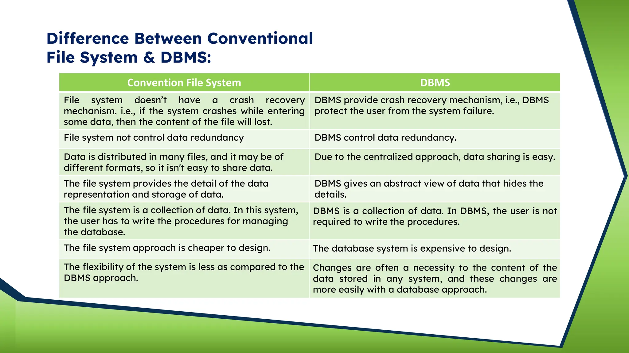 Difference Between Conventional
File System & DBMS:
Convention File System DBMS
File system doesn’t have a crash recovery
mechanism. i.e., if the system crashes while entering
some data, then the content of the file will lost.
DBMS provide crash recovery mechanism, i.e., DBMS
protect the user from the system failure.
File system not control data redundancy DBMS control data redundancy.
Data is distributed in many files, and it may be of
different formats, so it isn't easy to share data.
Due to the centralized approach, data sharing is easy.
The file system provides the detail of the data
representation and storage of data.
DBMS gives an abstract view of data that hides the
details.
The file system is a collection of data. In this system,
the user has to write the procedures for managing
the database.
DBMS is a collection of data. In DBMS, the user is not
required to write the procedures.
The file system approach is cheaper to design. The database system is expensive to design.
The flexibility of the system is less as compared to the
DBMS approach.
Changes are often a necessity to the content of the
data stored in any system, and these changes are
more easily with a database approach.
 