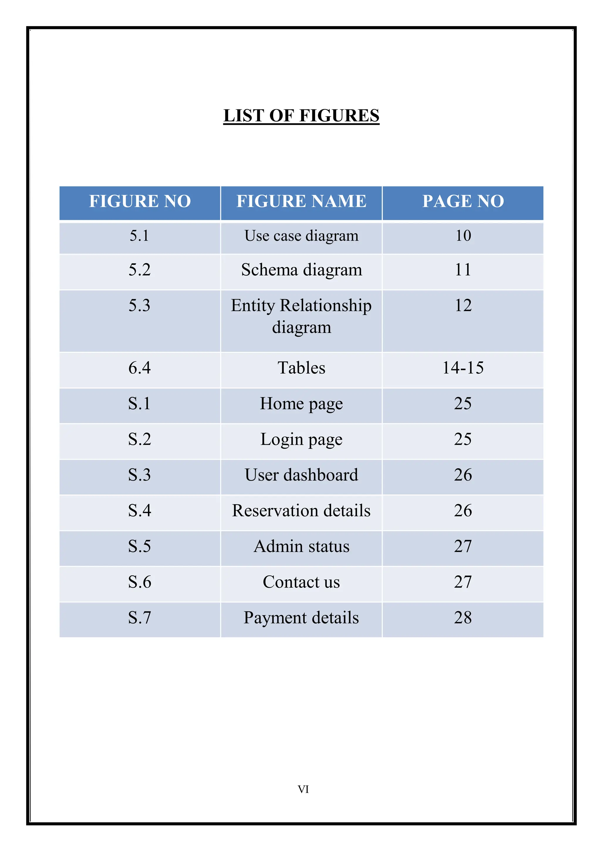 FIGURE NO FIGURE NAME PAGE NO
5.1 Use case diagram 10
5.2 Schema diagram 11
5.3 Entity Relationship
diagram
12
6.4 Tables 14-15
S.1 Home page 25
S.2 Login page 25
S.3 User dashboard 26
S.4 Reservation details 26
S.5 Admin status 27
S.6 Contact us 27
S.7 Payment details 28
VI
LIST OF FIGURES
 