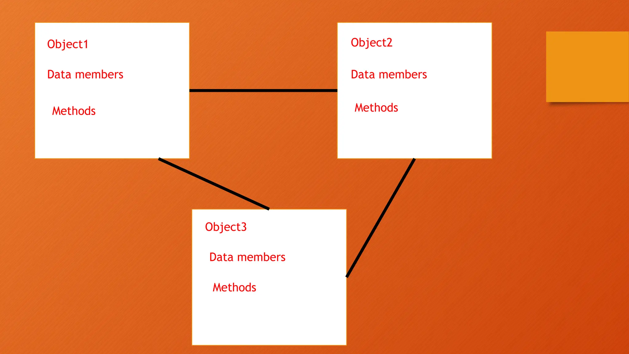 Object1 Object2
Object3
Data members
Data members
Data members
Methods Methods
Methods
 