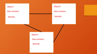 Object1 Object2
Object3
Data members
Data members
Data members
Methods Methods
Methods
 