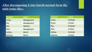 Normalization and its various types in DBMS | PPTX