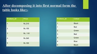 Normalization and its various types in DBMS | PPTX