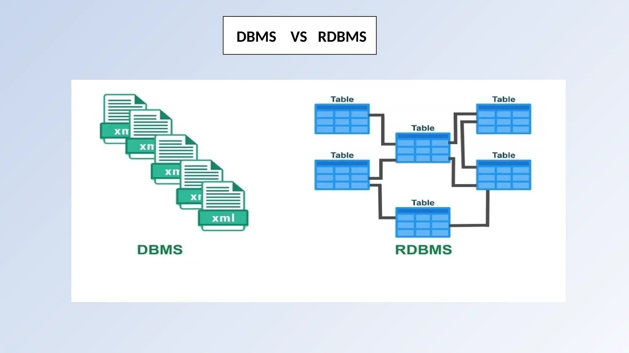 DBMS VS RDBMS
 