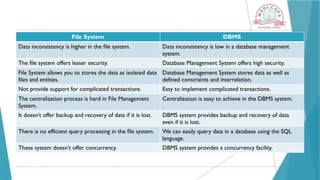 File System DBMS
Data inconsistency is higher in the file system. Data inconsistency is low in a database management
system.
The file system offers lesser security. Database Management System offers high security.
File System allows you to stores the data as isolated data
files and entities.
Database Management System stores data as well as
defined constraints and interrelation.
Not provide support for complicated transactions. Easy to implement complicated transactions.
The centralization process is hard in File Management
System.
Centralization is easy to achieve in the DBMS system.
It doesn’t offer backup and recovery of data if it is lost. DBMS system provides backup and recovery of data
even if it is lost.
There is no efficient query processing in the file system. We can easily query data in a database using the SQL
language.
These system doesn’t offer concurrency. DBMS system provides a concurrency facility.
 