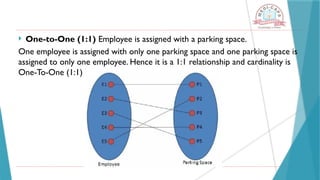  One-to-One (1:1) Employee is assigned with a parking space.
One employee is assigned with only one parking space and one parking space is
assigned to only one employee. Hence it is a 1:1 relationship and cardinality is
One-To-One (1:1)
 