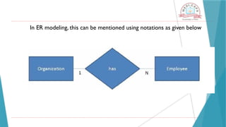 In ER modeling, this can be mentioned using notations as given below
 