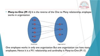  Many-to-One (M :1) It is the reverse of the One to Many relationship. employee
works in organization
One employee works in only one organization But one organization can have many
employees. Hence it is a M:1 relationship and cardinality is Many-to-One (M :1)
 