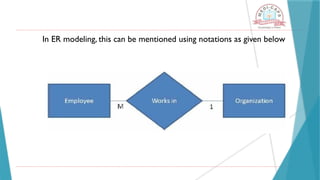 In ER modeling, this can be mentioned using notations as given below
 