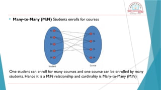  Many-to-Many (M:N) Students enrolls for courses
One student can enroll for many courses and one course can be enrolled by many
students. Hence it is a M:N relationship and cardinality is Many-to-Many (M:N)
 