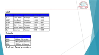 Staff
Branch
Staff and Branch relations
 