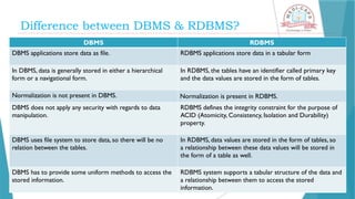 Difference between DBMS & RDBMS?
DBMS RDBMS
DBMS applications store data as file. RDBMS applications store data in a tabular form
In DBMS, data is generally stored in either a hierarchical
form or a navigational form.
In RDBMS, the tables have an identifier called primary key
and the data values are stored in the form of tables.
Normalization is not present in DBMS. Normalization is present in RDBMS.
DBMS does not apply any security with regards to data
manipulation.
RDBMS defines the integrity constraint for the purpose of
ACID (Atomicity, Consistency, Isolation and Durability)
property.
DBMS uses file system to store data, so there will be no
relation between the tables.
In RDBMS, data values are stored in the form of tables, so
a relationship between these data values will be stored in
the form of a table as well.
DBMS has to provide some uniform methods to access the
stored information.
RDBMS system supports a tabular structure of the data and
a relationship between them to access the stored
information.
 
