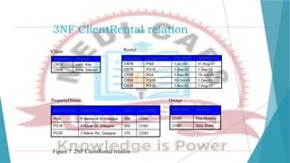 Client Rental
PropertyOwner
3NF ClientRental relation
Owner
Figure 7 2NF ClientRental relation
 