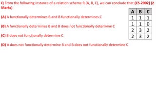 Q From the following instance of a relation scheme R (A, B, C), we can conclude that (CS-2002) (2
Marks)
(A) A functionally determines B and B functionally determines C
(B) A functionally determines B and B does not functionally determine C
(C) B does not functionally determine C
(D) A does not functionally determine B and B does not functionally determine C
A B C
1 1 1
1 1 0
2 3 2
2 3 2
 