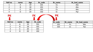 Roll no name Age Br_code
1 A 19 101
2 B 18 101
3 C 20 101
4 D 20 102
Br_code Br_name Br_hod_name
101 Cs Abc
102 ec Pqr
Roll no name Age Br_code Br_name Br_hod_name
1 A 19 101 Cs Abc
2 B 18 101 Cs Abc
3 C 20 101 Cs Abc
4 D 20 102 Ec Pqr
PK PK
FK
 