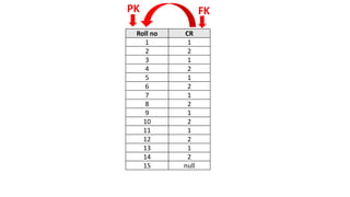 Roll no CR
1 1
2 2
3 1
4 2
5 1
6 2
7 1
8 2
9 1
10 2
11 1
12 2
13 1
14 2
15 null
PK FK
 