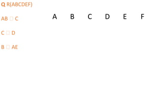 Q R(ABCDEF)
AB 🡪 C
C 🡪 D
B 🡪 AE
A B C D E F
 