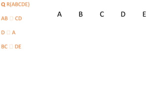 Q R(ABCDE)
AB 🡪 CD
D 🡪 A
BC 🡪 DE
A B C D E
 