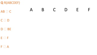 Q R(ABCDEF)
AB 🡪 C
C 🡪 D
D 🡪 BE
E 🡪 F
F 🡪 A
A B C D E F
 