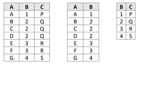 A B C
A 1 P
B 2 Q
C 2 Q
D 2 Q
E 3 R
F 3 R
G 4 S
A B
A 1
B 2
C 2
D 2
E 3
F 3
G 4
B C
1 P
2 Q
3 R
4 S
 