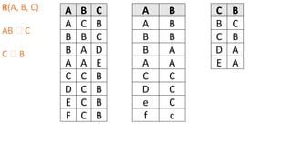R(A, B, C)
AB 🡪 C
C 🡪 B
A B C
A C B
B B C
B A D
A A E
C C B
D C B
E C B
F C B
A B
A B
B B
B A
A A
C C
D C
e C
f c
C B
B C
C B
D A
E A
 