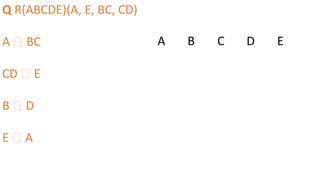 Q R(ABCDE)(A, E, BC, CD)
A 🡪 BC
CD 🡪 E
B 🡪 D
E 🡪 A
A B C D E
 